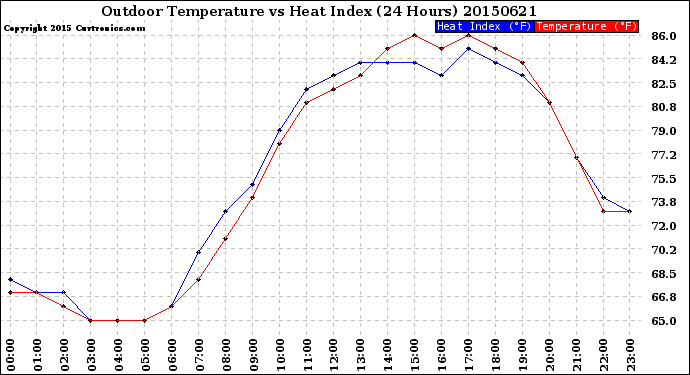 Milwaukee Weather Outdoor Temperature<br>vs Heat Index<br>(24 Hours)