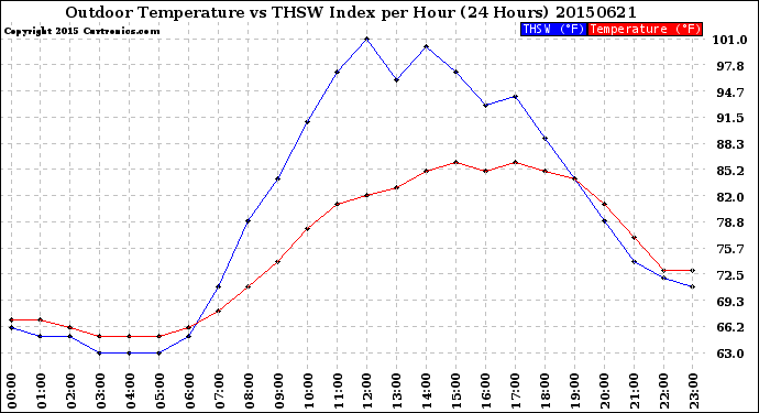 Milwaukee Weather Outdoor Temperature<br>vs THSW Index<br>per Hour<br>(24 Hours)