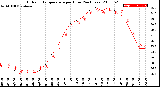 Milwaukee Weather Outdoor Temperature<br>per Hour<br>(24 Hours)