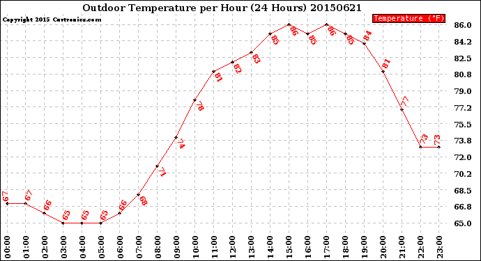 Milwaukee Weather Outdoor Temperature<br>per Hour<br>(24 Hours)