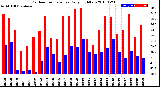 Milwaukee Weather Outdoor Temperature<br>Daily High/Low