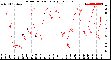 Milwaukee Weather Outdoor Temperature<br>Daily High