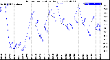 Milwaukee Weather Outdoor Temperature<br>Daily Low