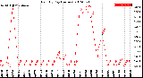 Milwaukee Weather Rain<br>By Day<br>(Inches)