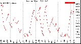 Milwaukee Weather Rain<br>per Month