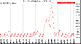 Milwaukee Weather Rain Rate<br>Daily High