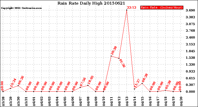 Milwaukee Weather Rain Rate<br>Daily High