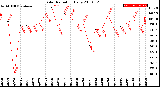 Milwaukee Weather Solar Radiation<br>Daily