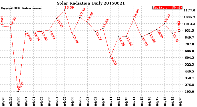 Milwaukee Weather Solar Radiation<br>Daily