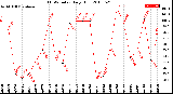 Milwaukee Weather THSW Index<br>Daily High