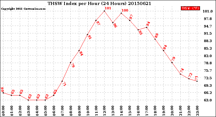 Milwaukee Weather THSW Index<br>per Hour<br>(24 Hours)