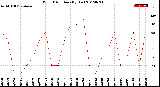 Milwaukee Weather Wind Direction<br>(By Day)