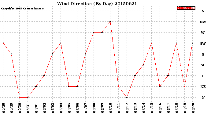 Milwaukee Weather Wind Direction<br>(By Day)