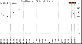 Milwaukee Weather Wind Direction<br>(24 Hours)