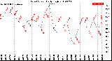 Milwaukee Weather Wind Speed<br>Daily High