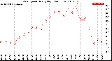 Milwaukee Weather Wind Speed<br>Hourly High<br>(24 Hours)