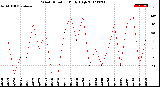 Milwaukee Weather Wind Direction<br>Daily High