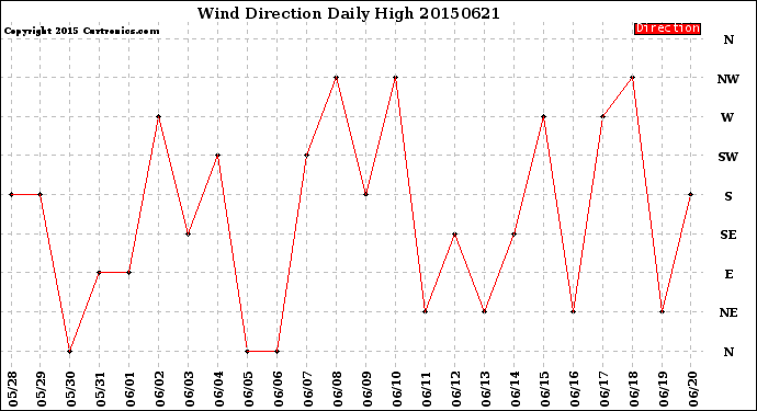 Milwaukee Weather Wind Direction<br>Daily High