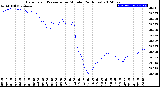 Milwaukee Weather Barometric Pressure<br>per Minute<br>(24 Hours)