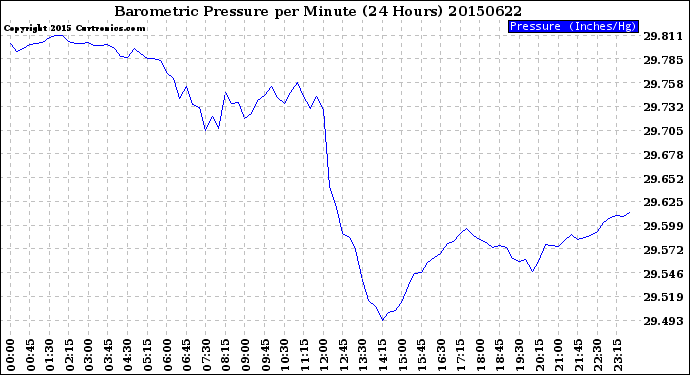 Milwaukee Weather Barometric Pressure<br>per Minute<br>(24 Hours)