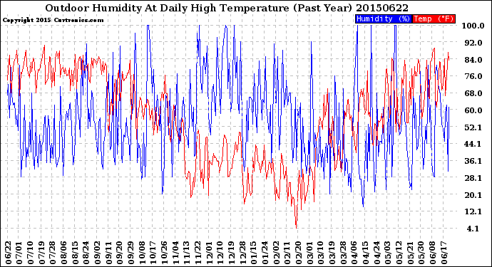 Milwaukee Weather Outdoor Humidity<br>At Daily High<br>Temperature<br>(Past Year)