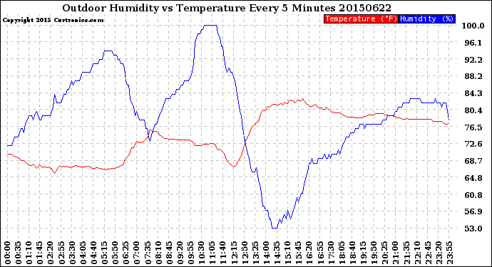 Milwaukee Weather Outdoor Humidity<br>vs Temperature<br>Every 5 Minutes