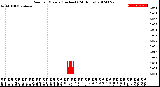 Milwaukee Weather Rain<br>per Minute<br>(Inches)<br>(24 Hours)