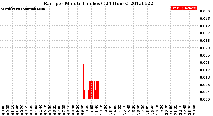 Milwaukee Weather Rain<br>per Minute<br>(Inches)<br>(24 Hours)