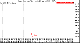 Milwaukee Weather Rain Rate<br>per Minute<br>(24 Hours)