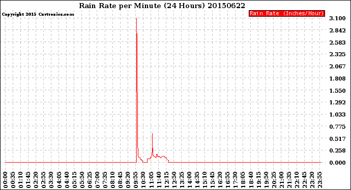 Milwaukee Weather Rain Rate<br>per Minute<br>(24 Hours)