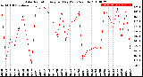 Milwaukee Weather Solar Radiation<br>Avg per Day W/m2/minute