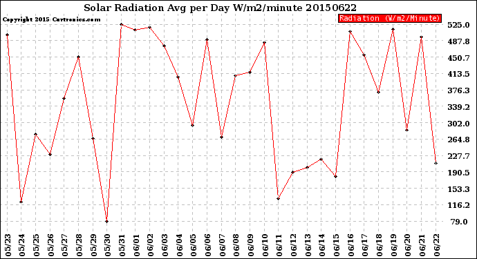 Milwaukee Weather Solar Radiation<br>Avg per Day W/m2/minute