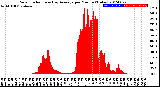 Milwaukee Weather Solar Radiation<br>& Day Average<br>per Minute<br>(Today)