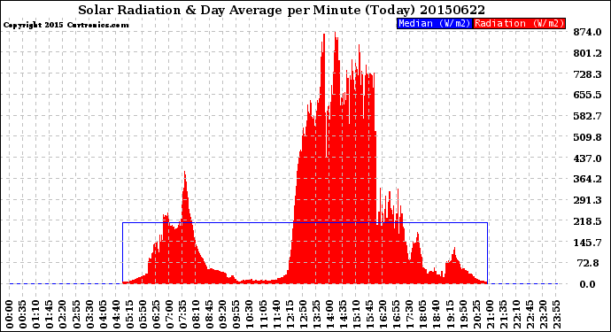 Milwaukee Weather Solar Radiation<br>& Day Average<br>per Minute<br>(Today)