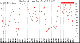 Milwaukee Weather Solar Radiation<br>per Day KW/m2