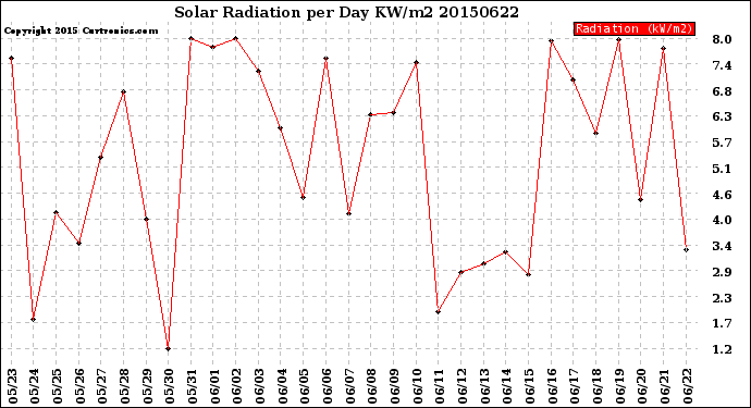 Milwaukee Weather Solar Radiation<br>per Day KW/m2
