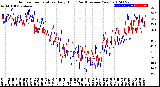 Milwaukee Weather Outdoor Temperature<br>Daily High<br>(Past/Previous Year)