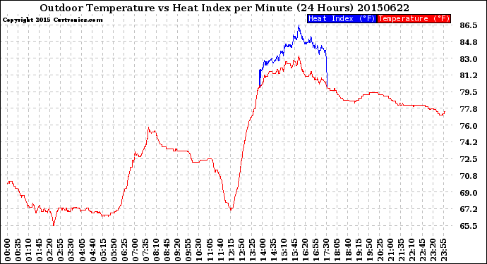 Milwaukee Weather Outdoor Temperature<br>vs Heat Index<br>per Minute<br>(24 Hours)