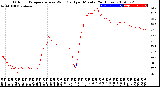 Milwaukee Weather Outdoor Temperature<br>vs Wind Chill<br>per Minute<br>(24 Hours)