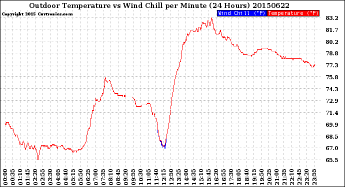 Milwaukee Weather Outdoor Temperature<br>vs Wind Chill<br>per Minute<br>(24 Hours)