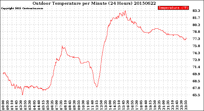 Milwaukee Weather Outdoor Temperature<br>per Minute<br>(24 Hours)