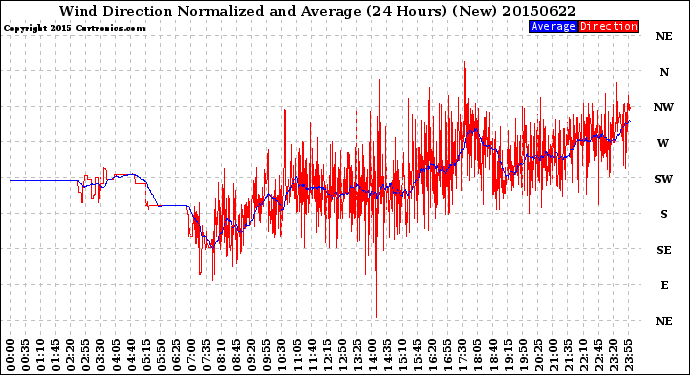 Milwaukee Weather Wind Direction<br>Normalized and Average<br>(24 Hours) (New)