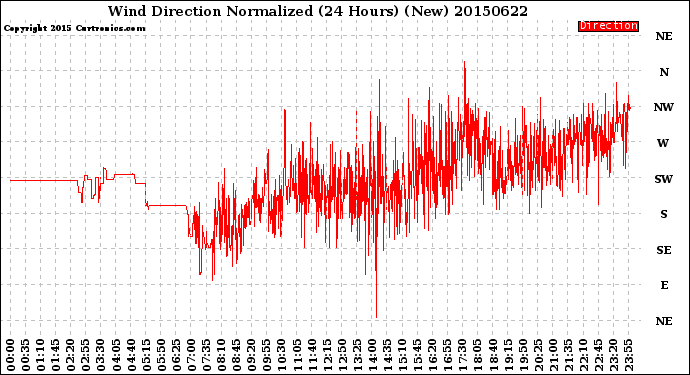 Milwaukee Weather Wind Direction<br>Normalized<br>(24 Hours) (New)