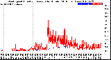 Milwaukee Weather Wind Speed<br>Actual and Average<br>by Minute<br>(24 Hours) (New)