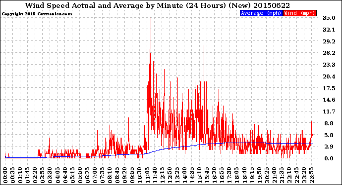 Milwaukee Weather Wind Speed<br>Actual and Average<br>by Minute<br>(24 Hours) (New)