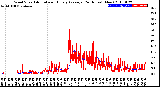 Milwaukee Weather Wind Speed<br>Actual and Hourly<br>Average<br>(24 Hours) (New)