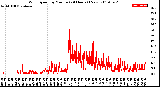 Milwaukee Weather Wind Speed<br>by Minute<br>(24 Hours) (New)