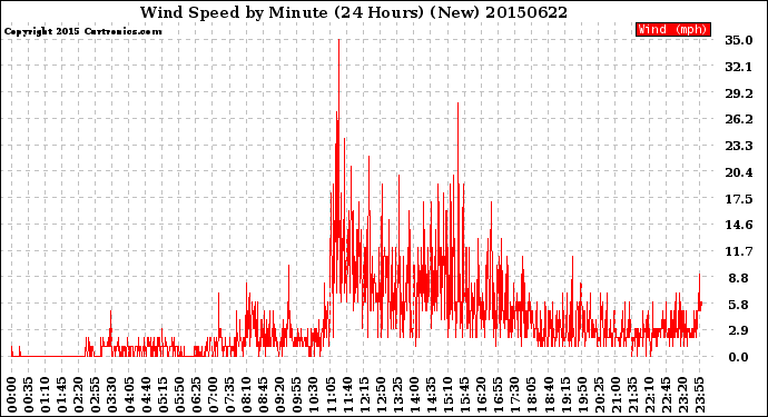 Milwaukee Weather Wind Speed<br>by Minute<br>(24 Hours) (New)