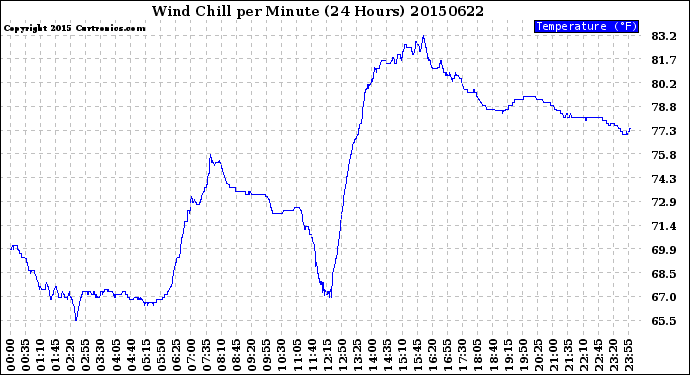 Milwaukee Weather Wind Chill<br>per Minute<br>(24 Hours)