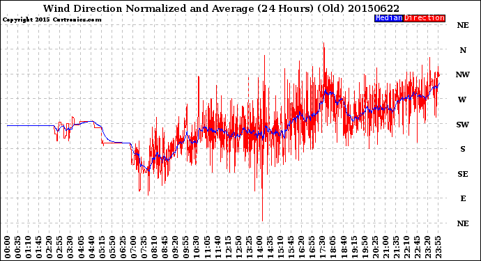 Milwaukee Weather Wind Direction<br>Normalized and Average<br>(24 Hours) (Old)